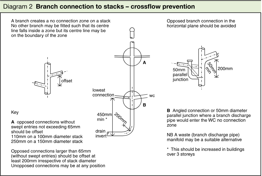 Technical line diagram showing branch connections to a discharge stack, no-connection zones, opposed connections, offsets, minimum dimensions, and WC connection arrangements for crossflow prevention.