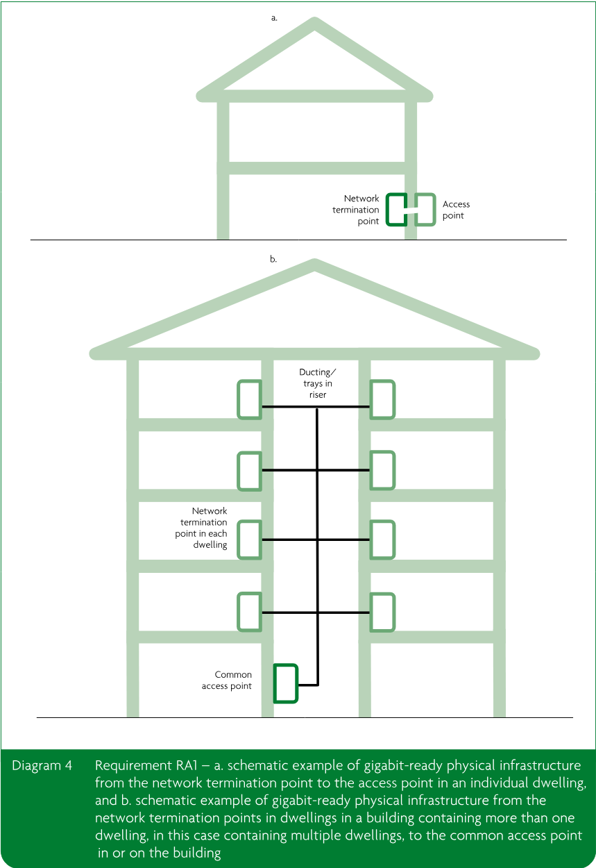 Two schematic building diagrams showing gigabit-ready physical infrastructure. The first shows a network termination point connected to an access point in an individual dwelling. The second shows network termination points in multiple dwellings connected through ducting or trays in a riser to a common access point.
