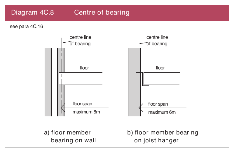 Diagram 4C.8 Centre of bearing