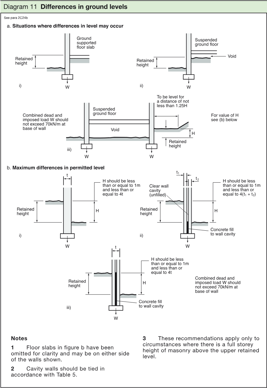 Technical diagram showing situations where differences in ground level may occur and maximum permitted differences in level for various wall and floor arrangements.