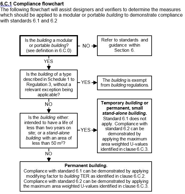 Figure 6.2 Compliance flowchart