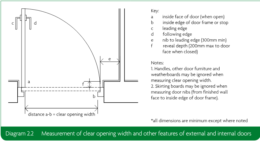 Doorway plan diagram showing clear opening width, door edges, nib, reveal depth, key, and measurement notes.