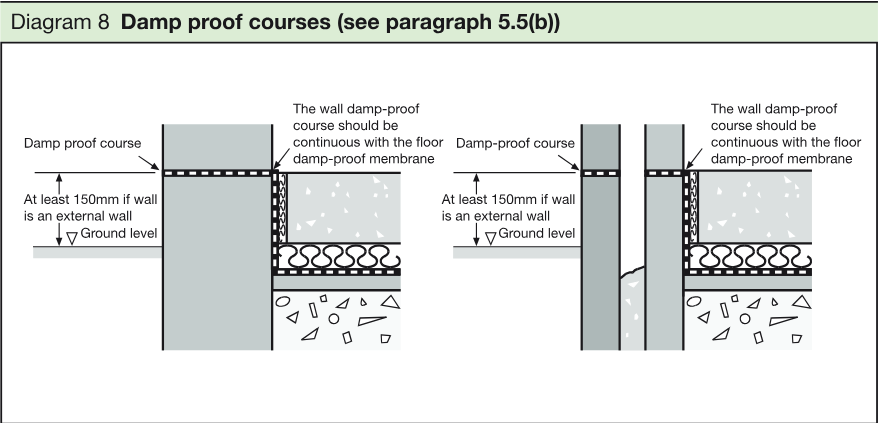 Two wall-section diagrams showing damp-proof courses continuous with the floor damp-proof membrane and positioned at least 150mm above ground level.
