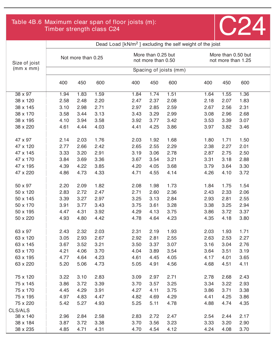 Table 4B.6 Maximum clear span of floor joists (m):