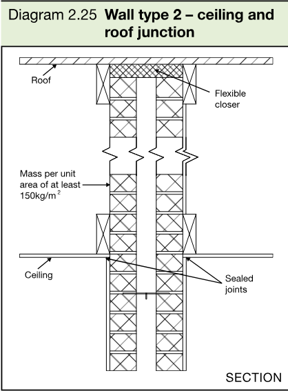 Section showing a type 2 separating wall at a roof and ceiling junction with flexible closer, sealed joints and plasterboard mass requirement.