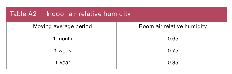 Table A2 Indoor air relative humidity