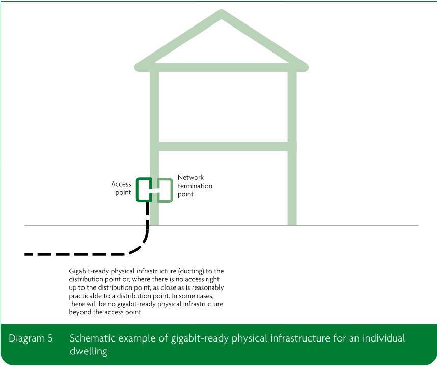 Schematic of an individual dwelling showing a network termination point, an access point and ducting to the distribution point or as close as reasonably practicable to it.