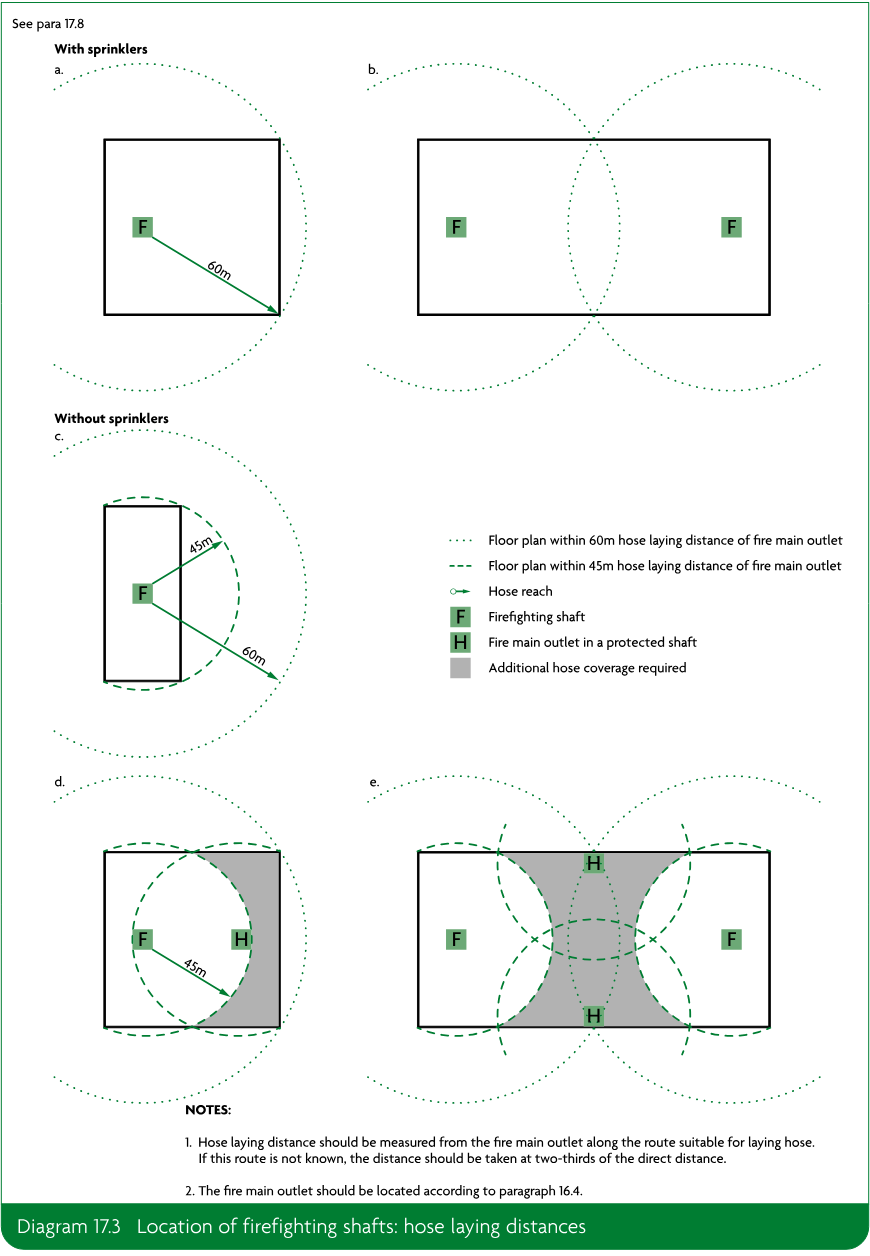 Five floor-plan diagrams showing firefighting shaft locations and hose laying distances, with and without sprinklers, including hose coverage areas and additional coverage required.