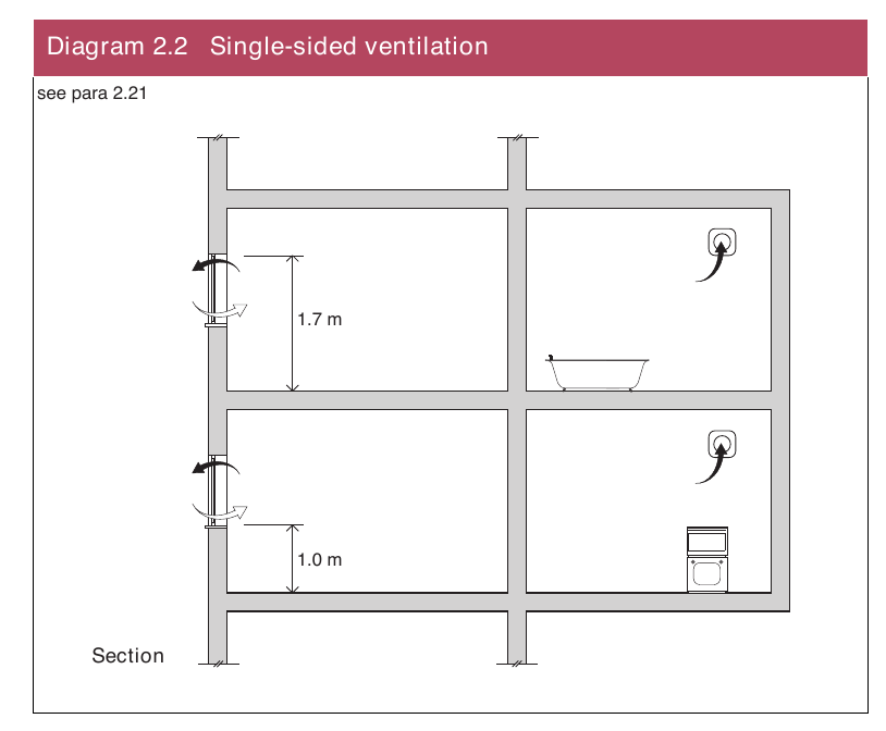 Diagram 2.2 Singlesided ventilation