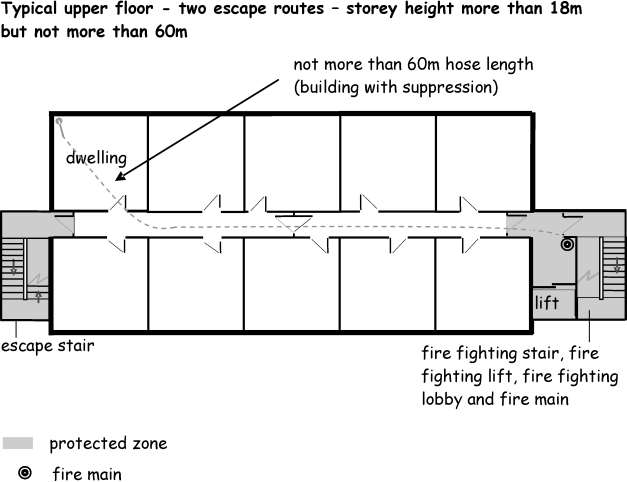 Figure 2.11 Two Escape Routes