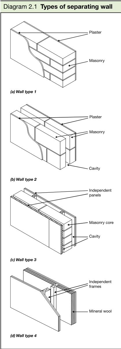 Four schematic wall sections illustrating wall type 1 solid masonry, wall type 2 cavity masonry, wall type 3 masonry between independent panels, and wall type 4 framed walls with absorbent material, with construction components labelled.