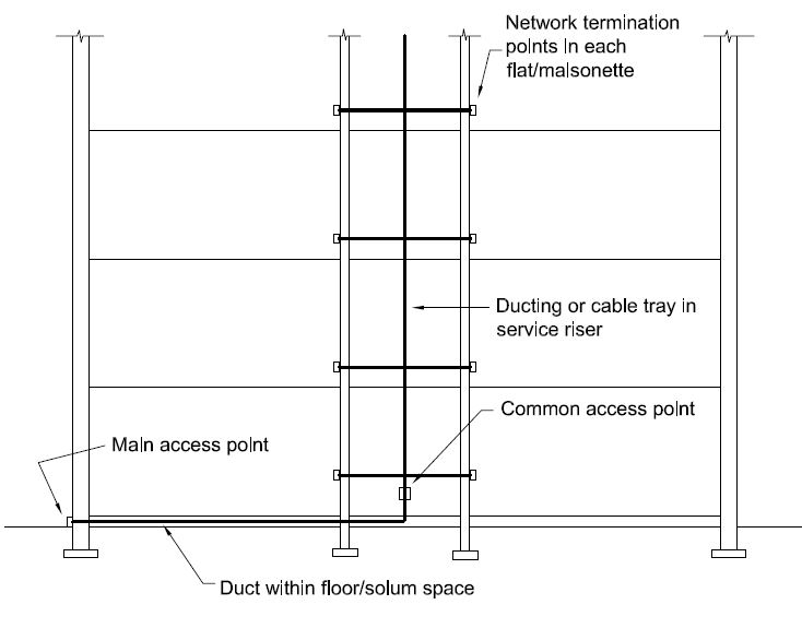 Figure 4.16 Typical in-building infrastructure for flats and maisonettes