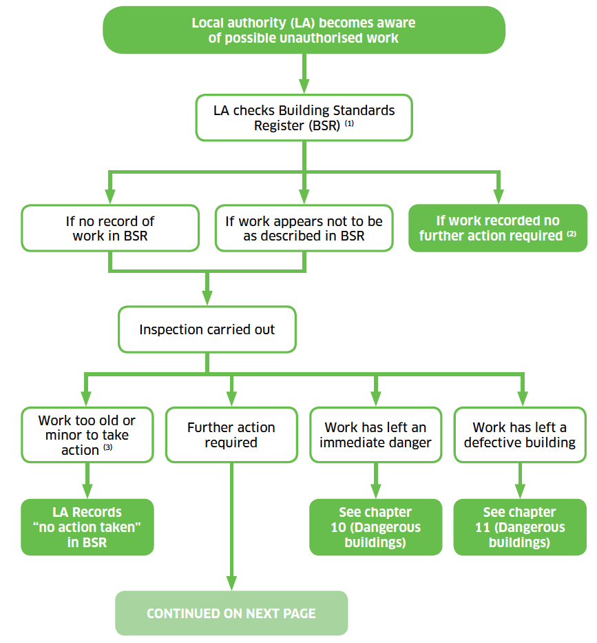 Figure 8: Unauthorised work