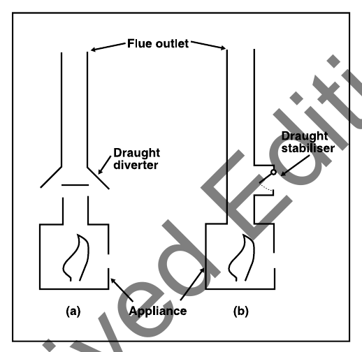 Diagram 3 Draught diverter and draught stabiliser