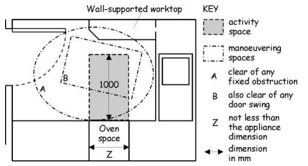 Figure 3. 36 Space provision within a kitchen