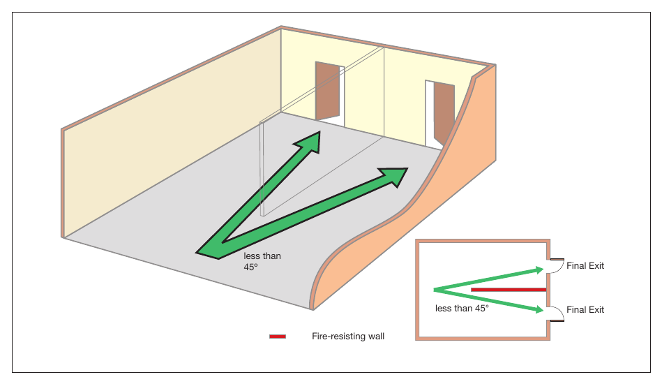 Figure 27: Alternative exits seperated by fire-resisting construction