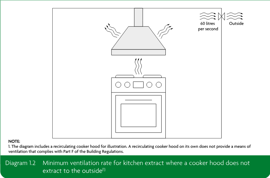 Diagram of a cooker with a recirculating cooker hood and ventilation extracting to the outside at 60 litres per second. A note explains that a recirculating cooker hood on its own does not provide compliant ventilation under Part F of the Building Regulations.