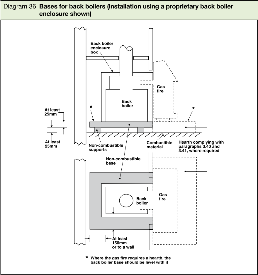 Technical sectional and plan diagrams showing a back boiler enclosure, back boiler, gas fire, non-combustible supports and base, combustible material, hearth, and minimum clearances.