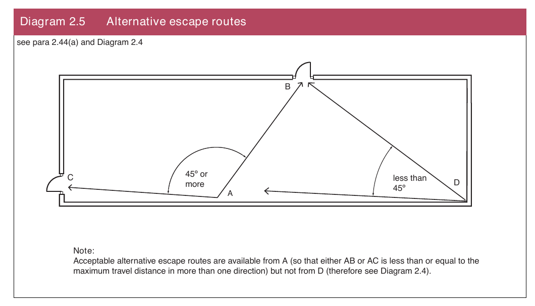 Diagram 2.5 Alternative escape routes