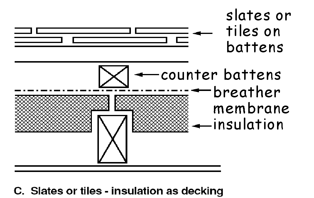 Figure 3.27 Roof constructions - Type C (slate or tiles - insulation on