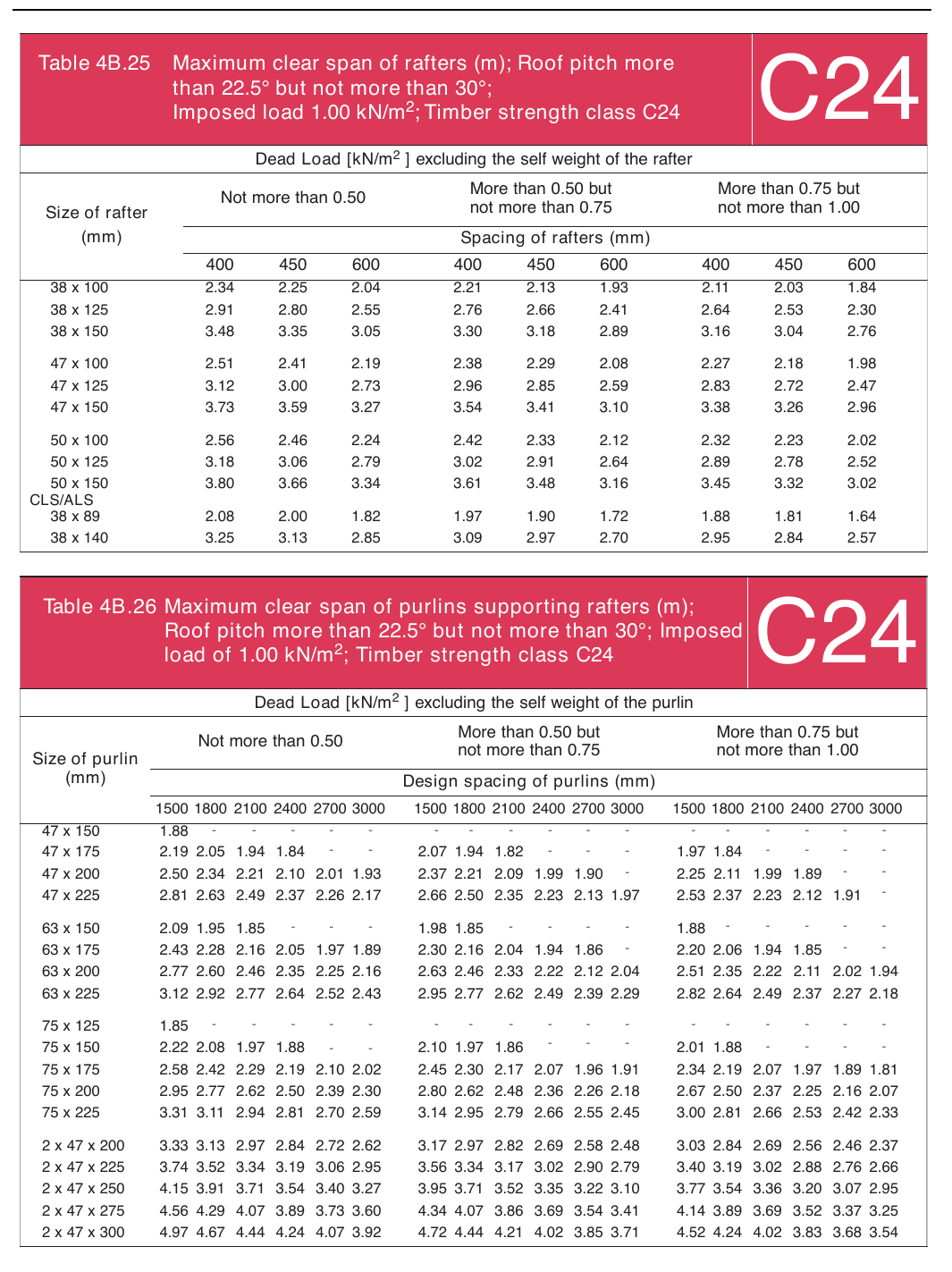 Table 4B.25 Maximum clear span of rafters (m); Roof pitch more