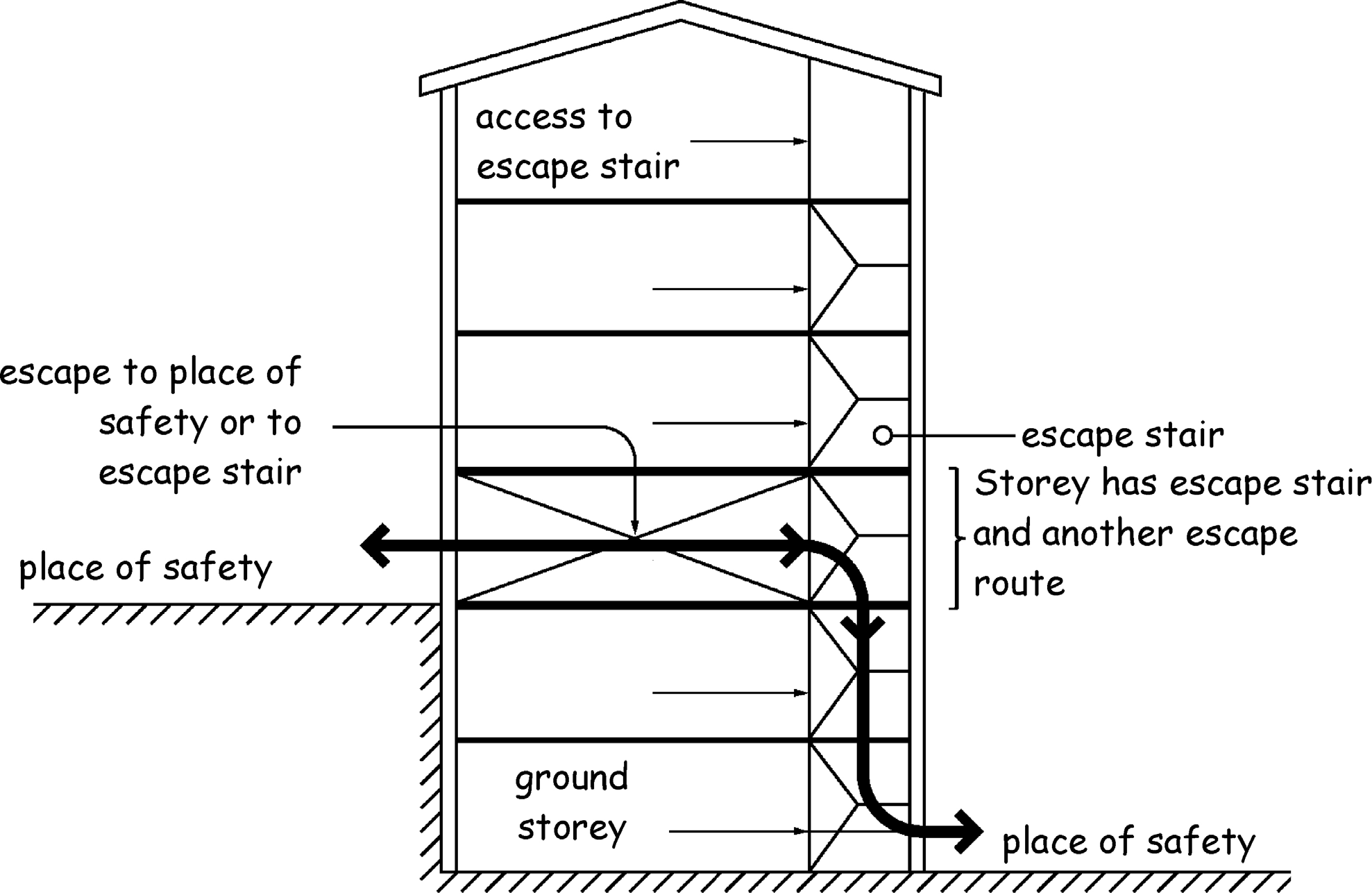 Figure 2.15 Combined escape example