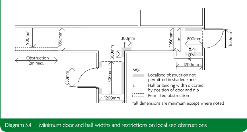 Plan diagram showing minimum door and hall widths, permitted and prohibited localised obstructions, hall or landing width dictated by the position of a door and nib, and minimum dimensions.