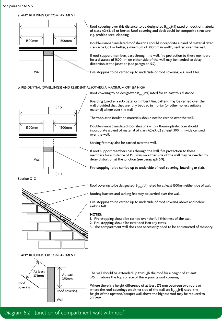 Diagram showing three roof junction arrangements for compartment walls, including fire-stopping, roof-covering ratings, required distances and wall upstand heights.