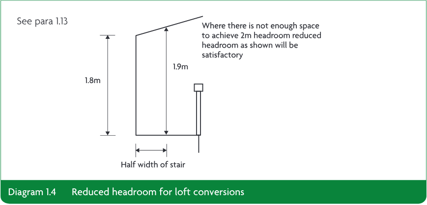 Technical section diagram showing reduced loft-conversion stair headroom of 1.8 metres at half the stair width and 1.9 metres elsewhere.