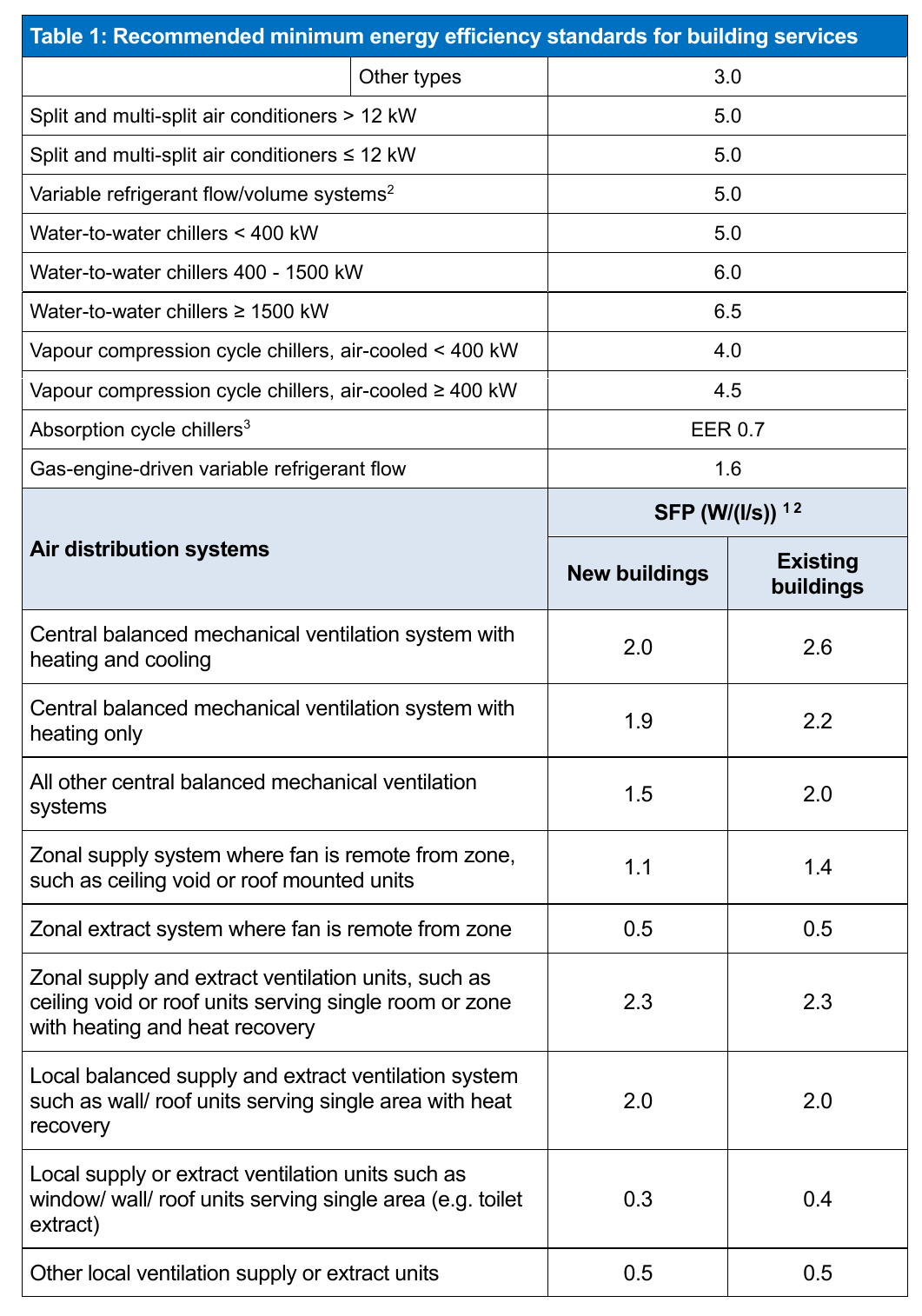 Table 1: Recommended minimum energy efficiency standards for building services