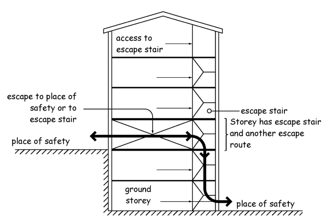 Figure 2.15 Combined escape example