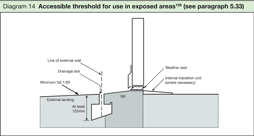 Section diagram of an accessible threshold showing an external landing, drainage slot, sill, weather seal, internal transition unit and line of external wall.