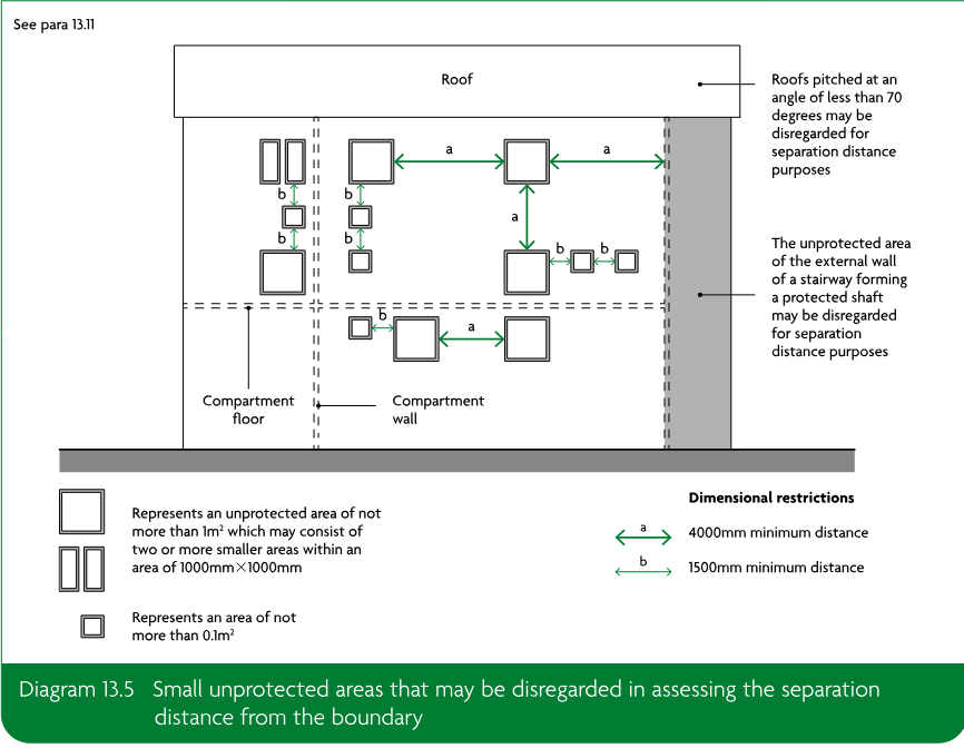 Diagram showing a building wall with roof, compartment floor and compartment wall, illustrating small unprotected areas and dimensional restrictions. Labels show a as a 4000mm minimum distance and b as a 1500mm minimum distance. Roofs pitched at an angle of less than 70 degrees and the external wall of a stairway forming a protected shaft may be disregarded for separation distance purposes.