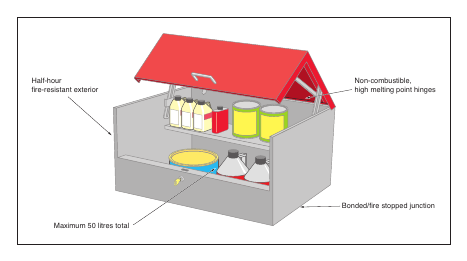 Figure 12: Example of poor storage – LPG cylinders with other combustibles