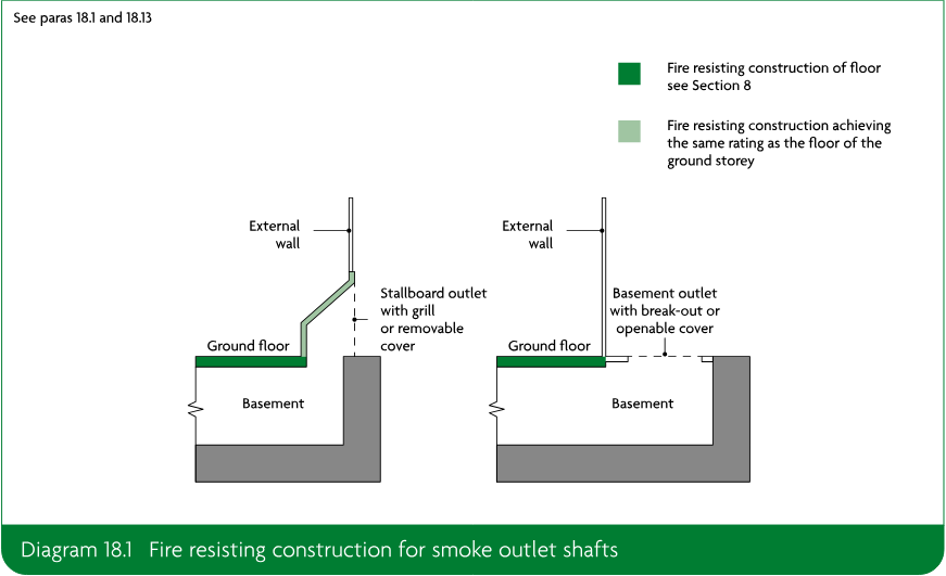 Two sectional diagrams showing fire resisting construction of floor and shaft walls for a stallboard outlet with grill or removable cover and a basement outlet with break-out or openable cover.