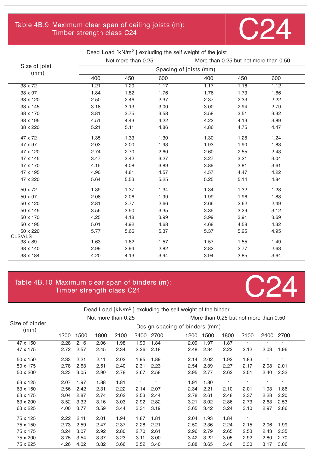 Table 4B.9 Maximum clear span of ceiling joists (m):