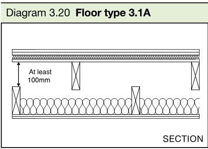 Section drawing of a timber frame floor with joists, deck and insulation, showing a minimum 100mm dimension.