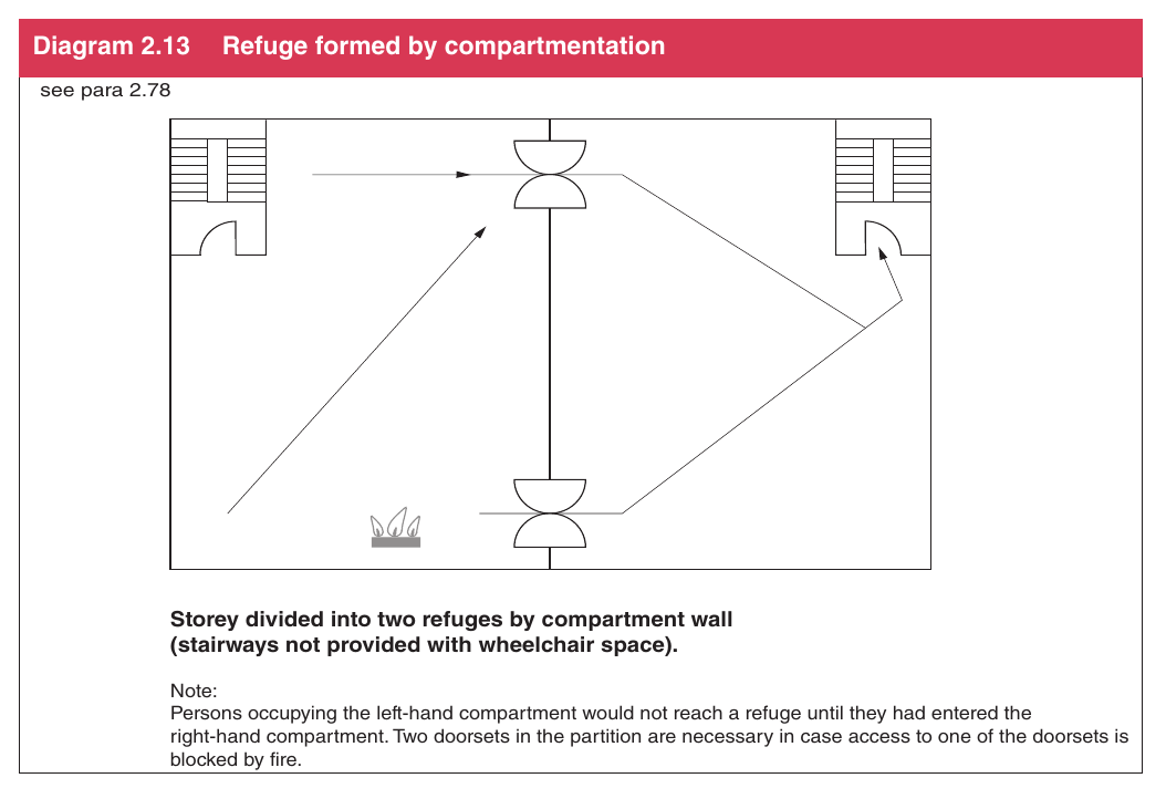 Diagram 2.13 Refuge formed by compartmentation