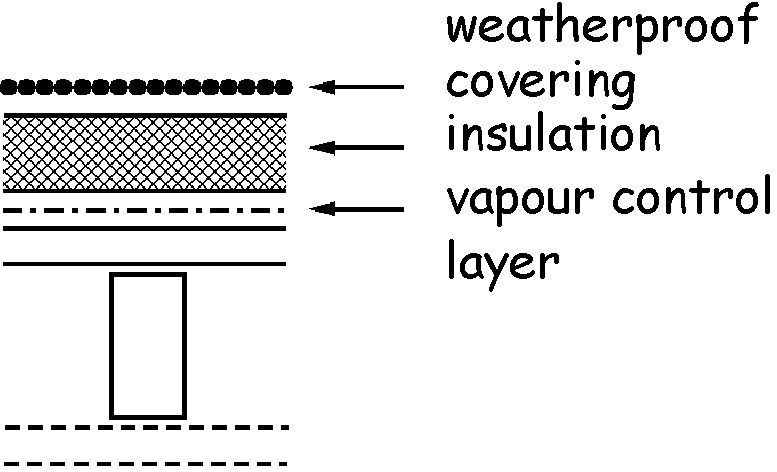 Figure 3.21 Roof constructions – Type C
