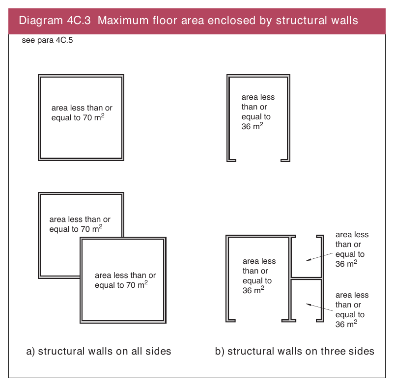 Diagram 4C.3 Maximum floor area enclosed by structural walls
