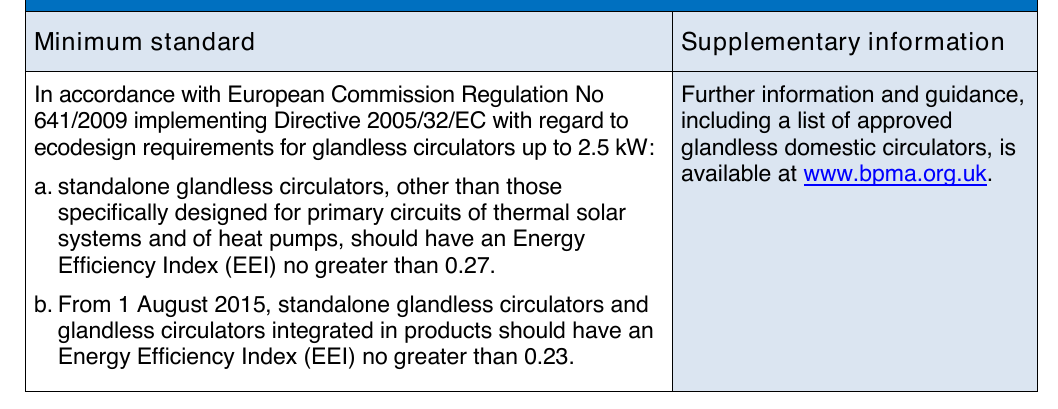 Table 43: Recommended minimum standards for glandless heating system circulators