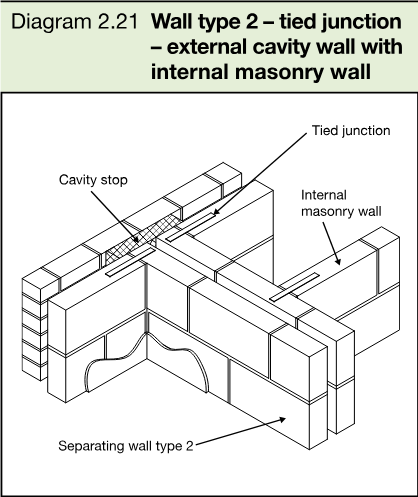 Three-dimensional detail showing a tied junction between a type 2 separating wall, an external cavity wall and an internal masonry wall, with cavity stop.