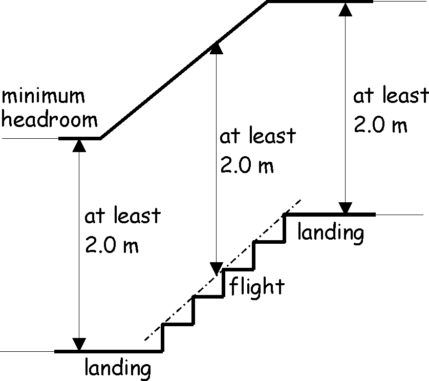 Figure 4.8 Headroom on stairs and ramps
