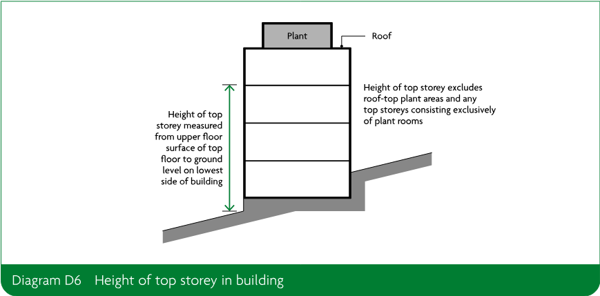 Building section showing the height of the top storey measured from the upper floor surface of the top floor to ground level on the lowest side of the building, excluding roof-top plant areas and top storeys consisting exclusively of plant rooms.