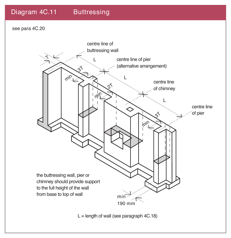 Diagram 4C.11 Buttressing
