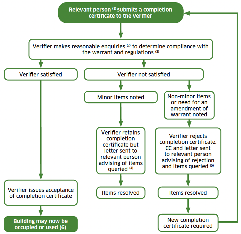 A flowchart showing the process of obtaining acceptance of completion certificate. A completion certificate is submitted by the relevant person to the relevant local authority verifier once the building work is complete.