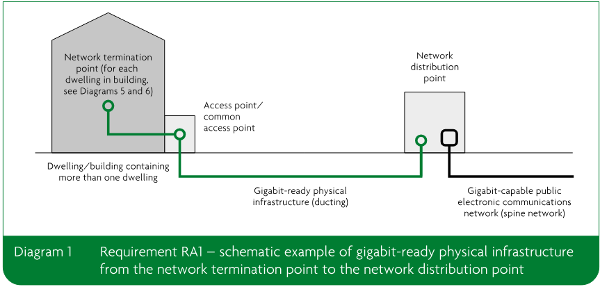 Schematic showing gigabit-ready physical infrastructure running from network termination points in a multi-dwelling building through an access point to a network distribution point and gigabit-capable public electronic communications network.