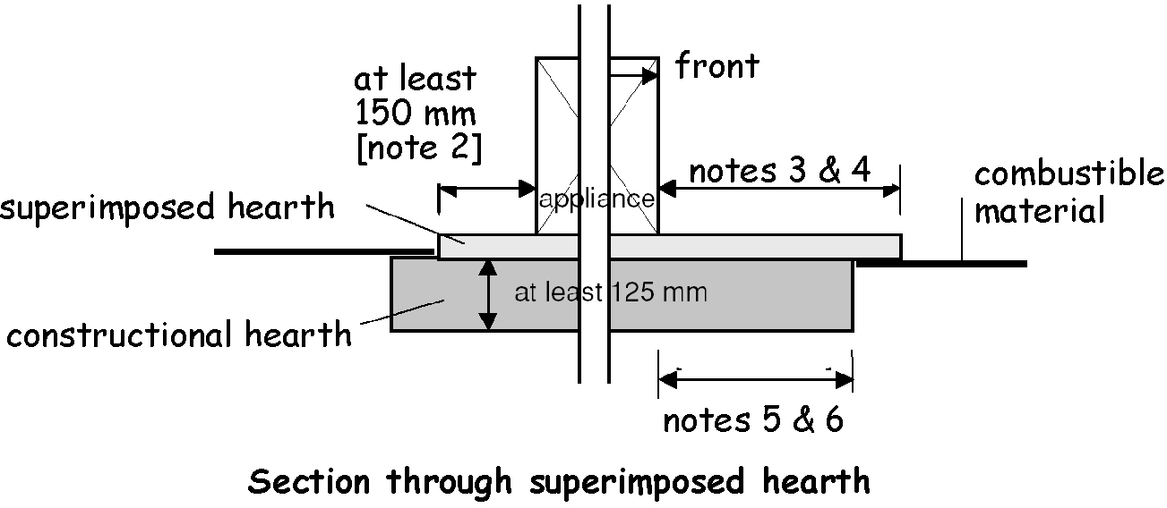 Figure 3.43 Superimposed hearths