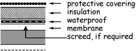 Figure 3.20 Roof constructions - Type B