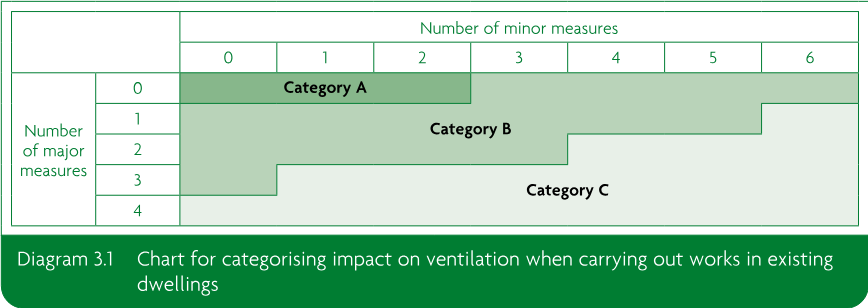 Chart showing categories A, B and C based on the number of minor measures and number of major measures.